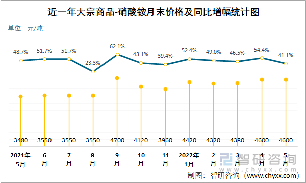 近一年大宗商品-硝酸铵月末价格及同比增幅统计图