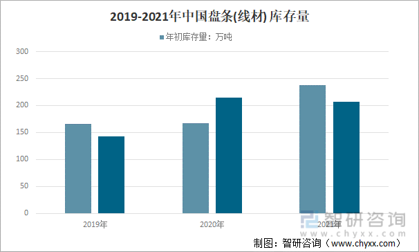 2019-2021年中国盘条(线材)库存量