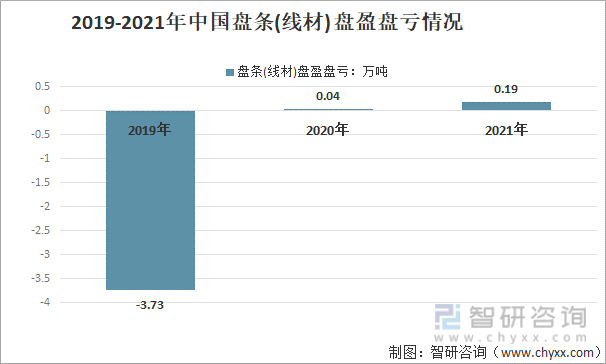 2019-2021年中国盘条(线材)盘盈盘亏情况