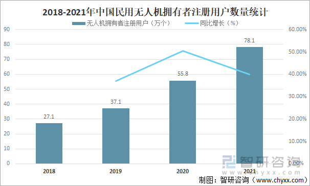 2018-2021年中国民用无人机拥有者注册用户数量统计