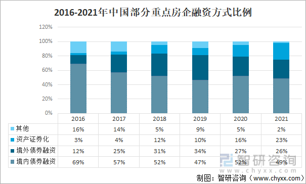 2016-2021年中国部分重点房企融资方式比例