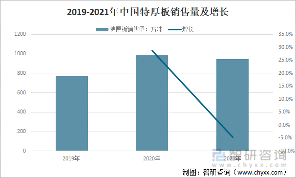 2019-2021年中国特厚板销售量及增长