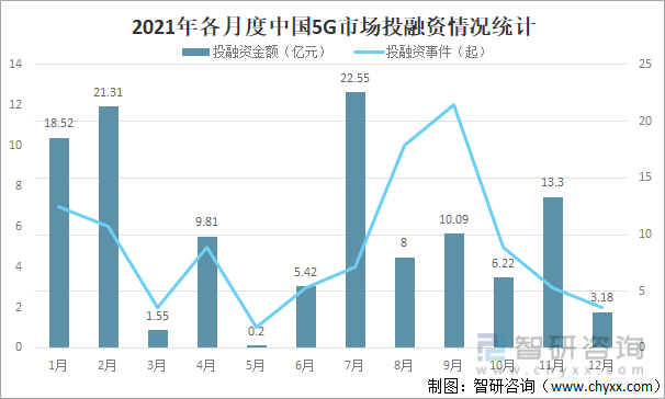 2021年各月度中国5G市场投融资情况统计