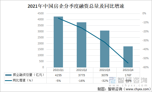 2021年中国房企分季度融资总量及同比增速