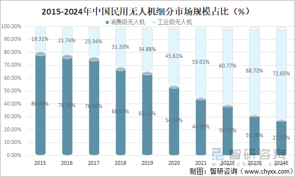 2015-2024年中国民用无人机细分市场规模占比（%）