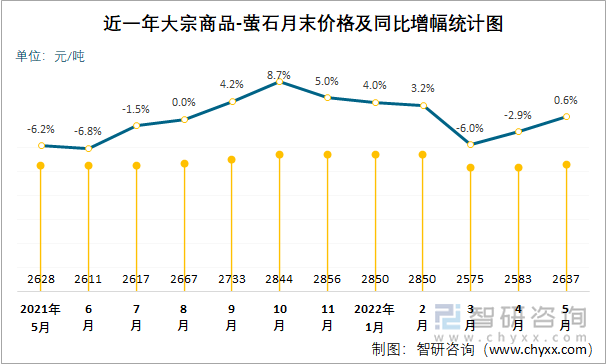 近一年大宗商品-萤石月末价格及同比增幅统计图