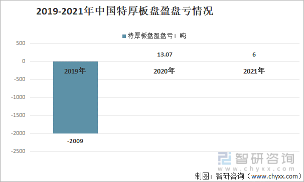 2019-2021年中国特厚板盘盈盘亏情况