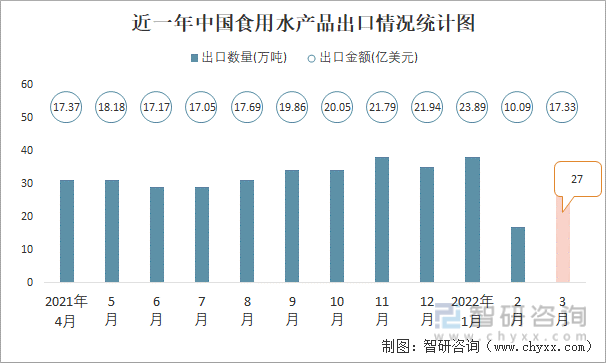 近一年中国食用水产品出口情况统计图