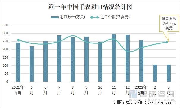 近一年中国手表进口情况统计图