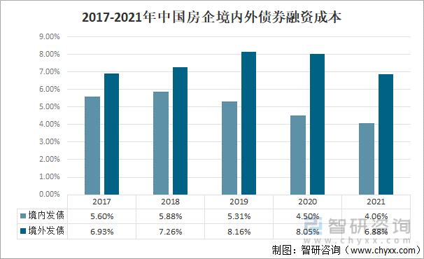 2017-2021年中国房企境内外债券融资成本
