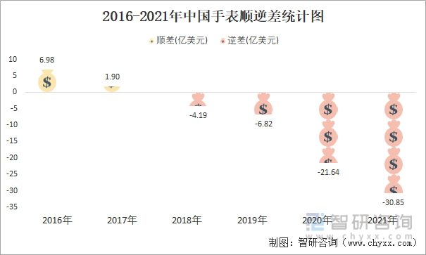 2016-2021年中国手表顺逆差统计图
