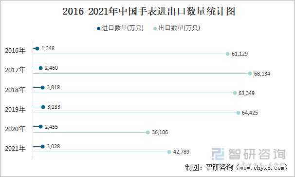 2016-2021年中国手表进出口数量统计图