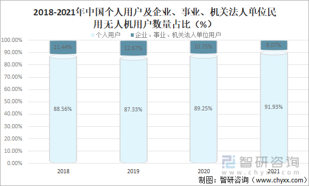2018-2021年中国个人用户及企业、事业、机关法人单位民用无人机用户数量占比（%）