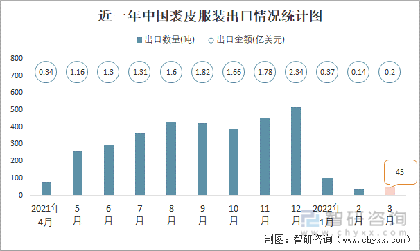 近一年中国裘皮服装出口情况统计图