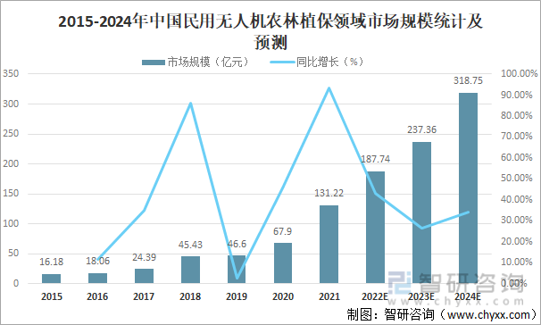 2015-2024年中国民用无人机农林植保领域市场规模统计及预测