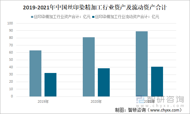2019-2021年中国丝印染精加工行业资产及流动资产合计