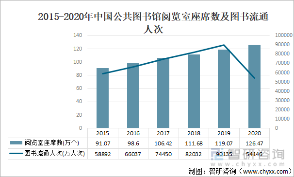 2015-2020年中国公共图书馆阅览室座席数及图书流通人次