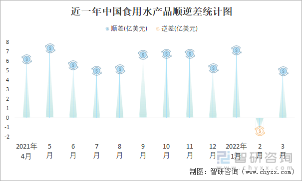 近一年中国食用水产品顺逆差统计图