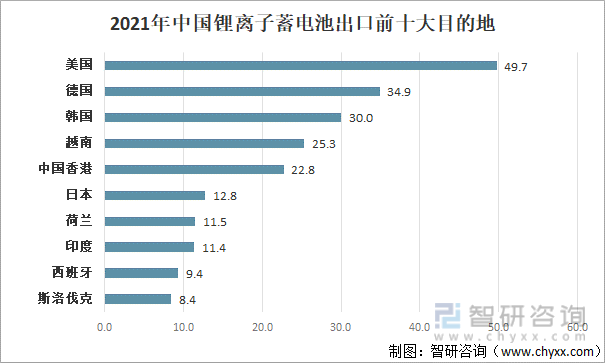 2021年中国锂离子蓄电池出口前十大目的地