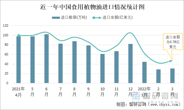 近一年中国食用植物油进口情况统计图