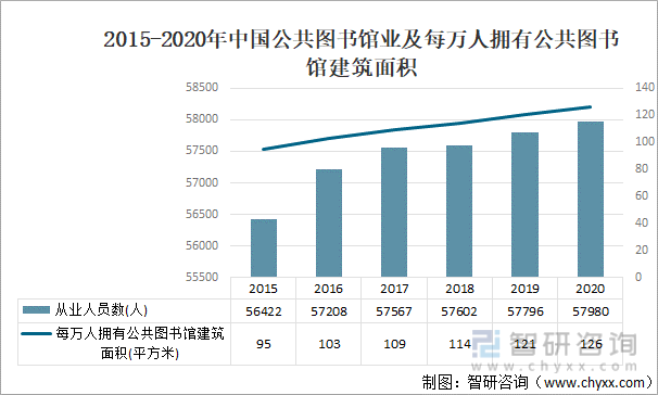 2015-2020年中国公共图书馆业从业人数及每万人拥有公共图书馆建筑面积