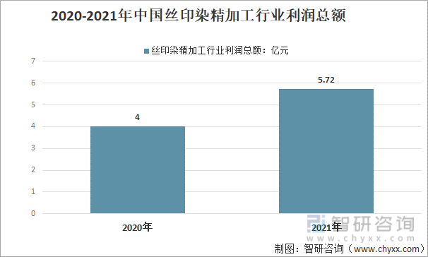 2020-2021年中国丝印染精加工行业利润总额