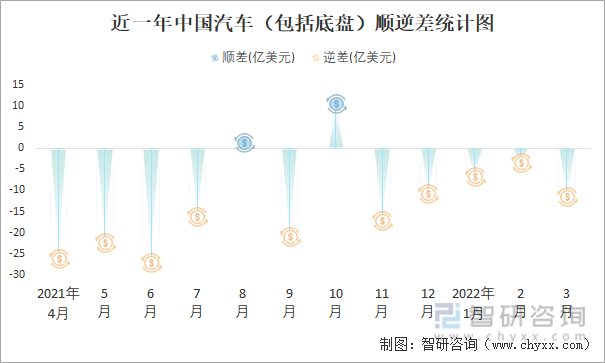近一年中国汽车（包括底盘）顺逆差统计图