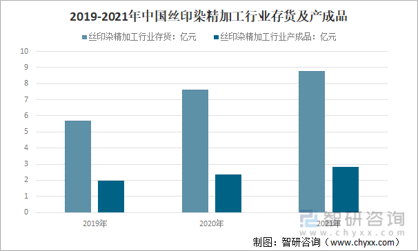 2019-2021年中国丝印染精加工行业存货及产成品