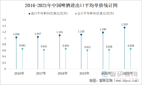 2016-2021年中国啤酒进出口平均单价统计图