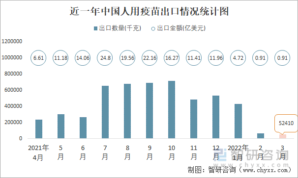 近一年中国人用疫苗出口情况统计图