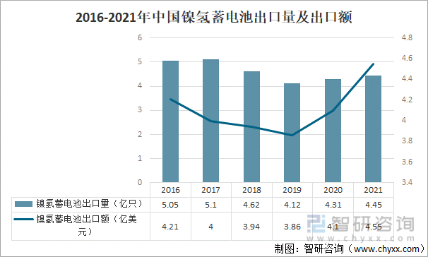 2016-2021年中国镍氢蓄电池出口量及出口额
