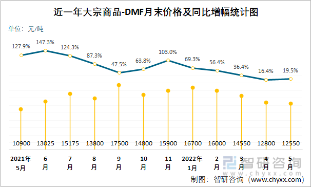 近一年大宗商品-DMF月末价格及同比增幅统计图