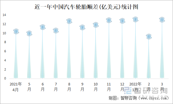 近一年中国汽车轮胎顺差(亿美元)统计图