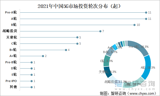 2021年中国5G市场投资轮次分布（起）