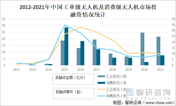 2012-2021年中国工业级无人机及消费级无人机市场投融资情况统计