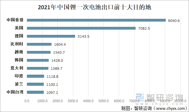 2021年中国锂一次电池出口前十大目的地