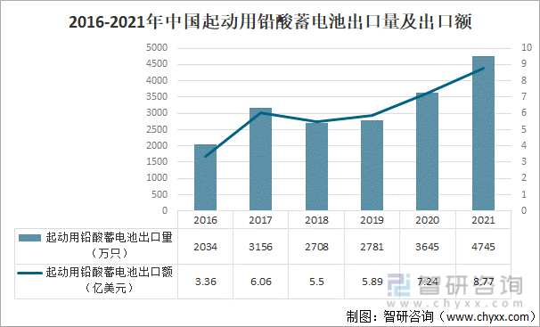 2016-2021年中国起动用铅酸蓄电池出口量及出口额