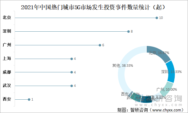 2021年中国热门城市5G市场发生投资事件数量统计（起）