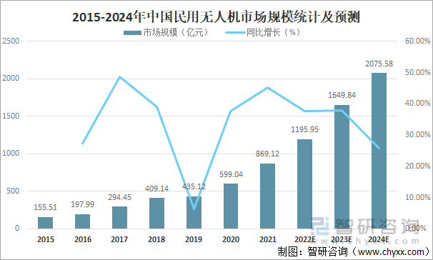 2015-2024年中国民用无人机市场规模统计及预测