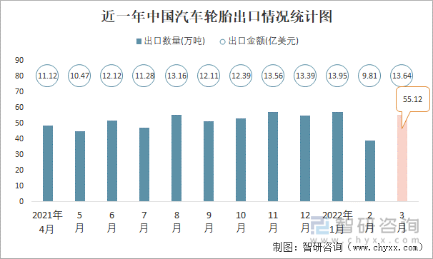 近一年中国汽车轮胎出口情况统计图