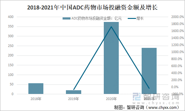 2018-2021年中国ADC药物市场投融资金额及增长