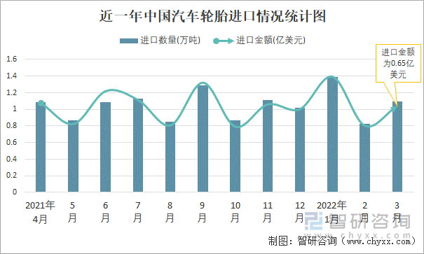 近一年中国汽车轮胎进口情况统计图