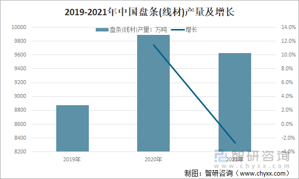 2019-2021年中国盘条(线材)产量及增长