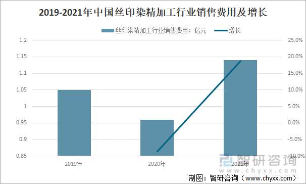 2019-2021年中国丝印染精加工行业销售费用及增长