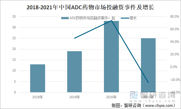 2018-2021年中国ADC药物市场投融资事件及增长