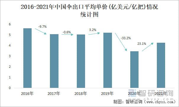 2016-2021年中国伞出口平均单价(亿美元/亿把)情况统计图