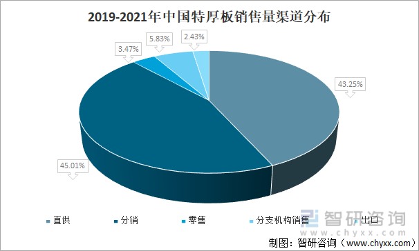 2019-2021年中国特厚板销售量渠道分布