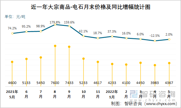 近一年大宗商品-电石月末价格及同比增幅统计图