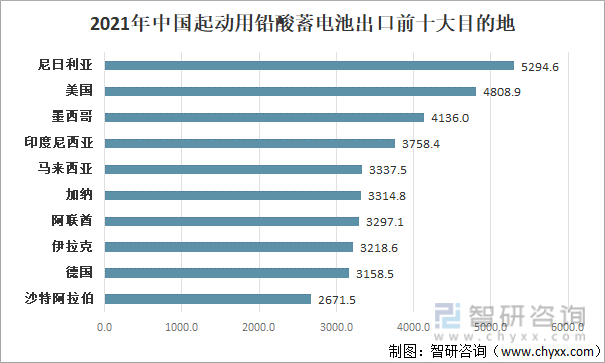 2021年中国起动用铅酸蓄电池出口前十大目的地
