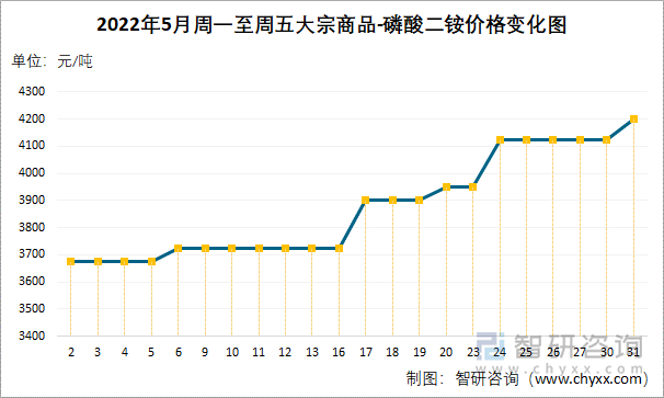 2022年5月周一至周五大宗商品-磷酸二銨價格變化圖